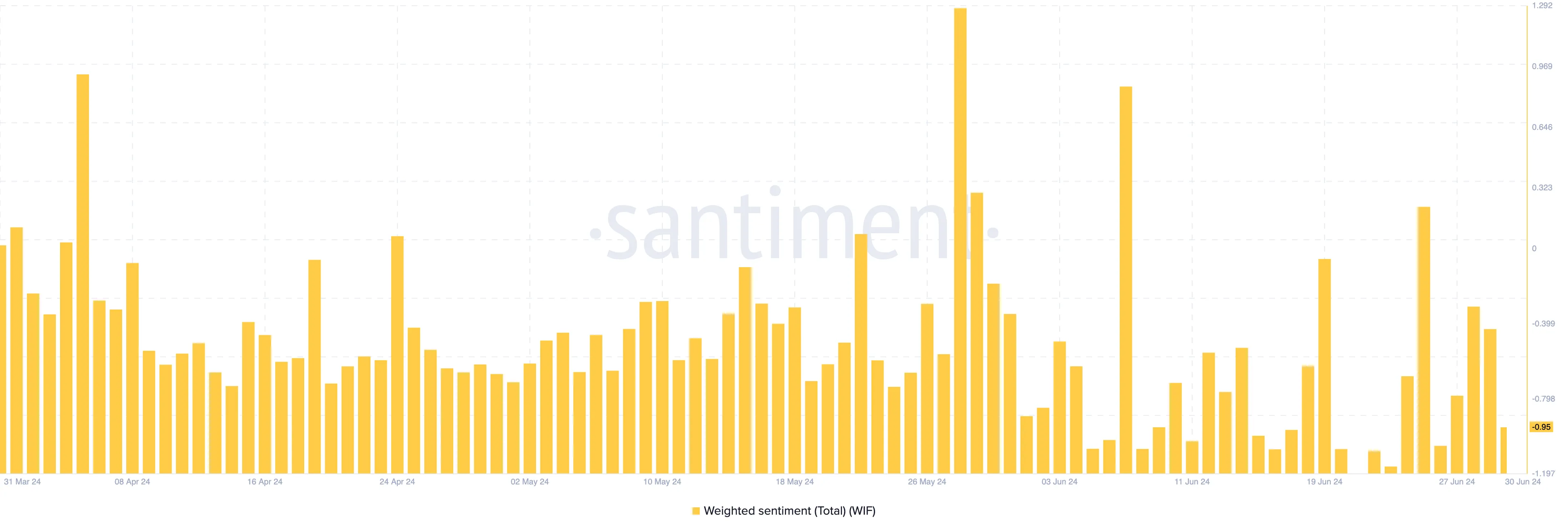 WIF Weighted Sentiment. Source: Santiment
