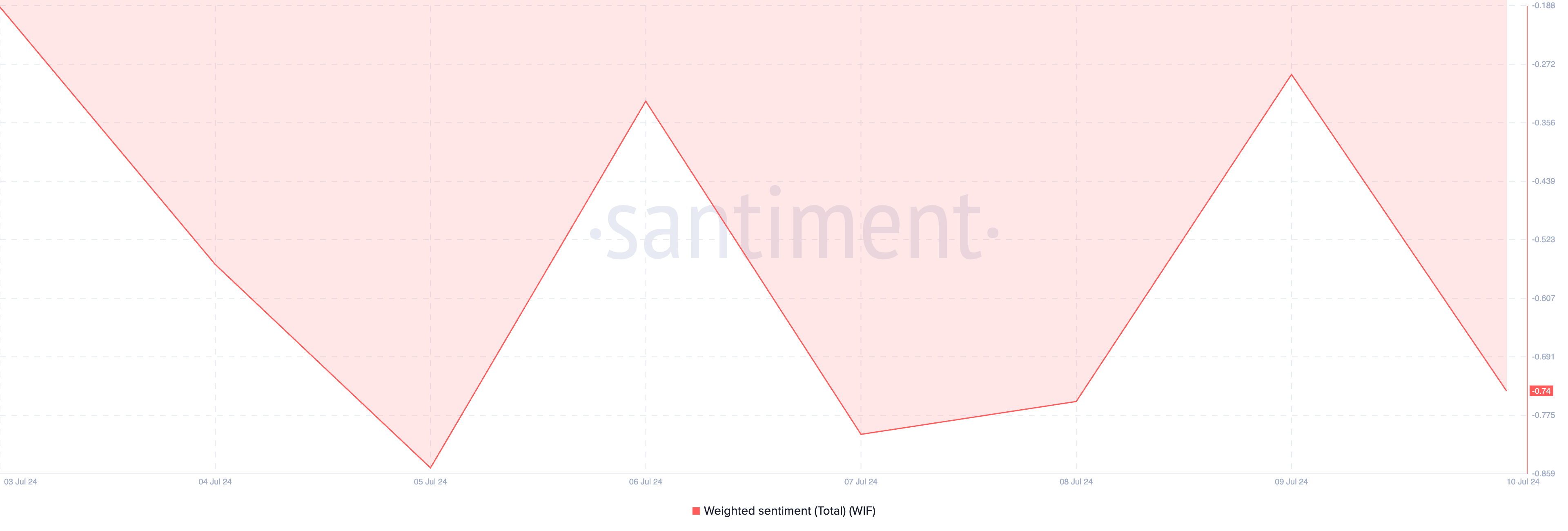 Weighted sentiment của Dogwifhat. Nguồn: Santiment