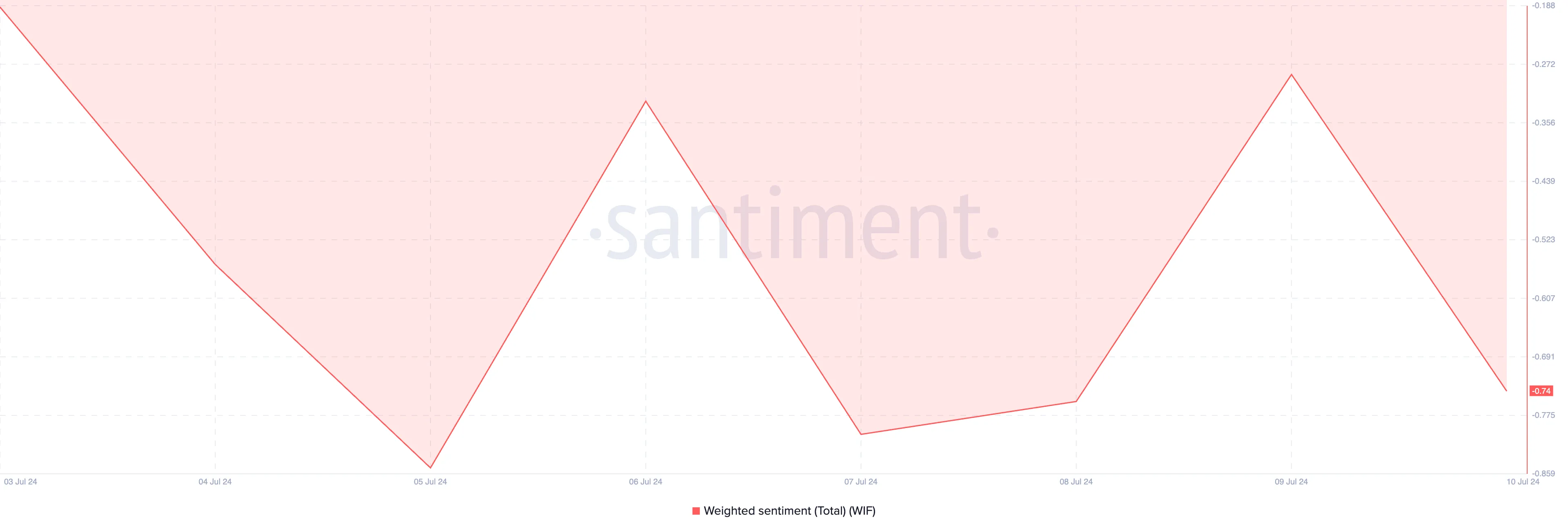 Weighted sentiment của Dogwifhat. Nguồn: Santiment
