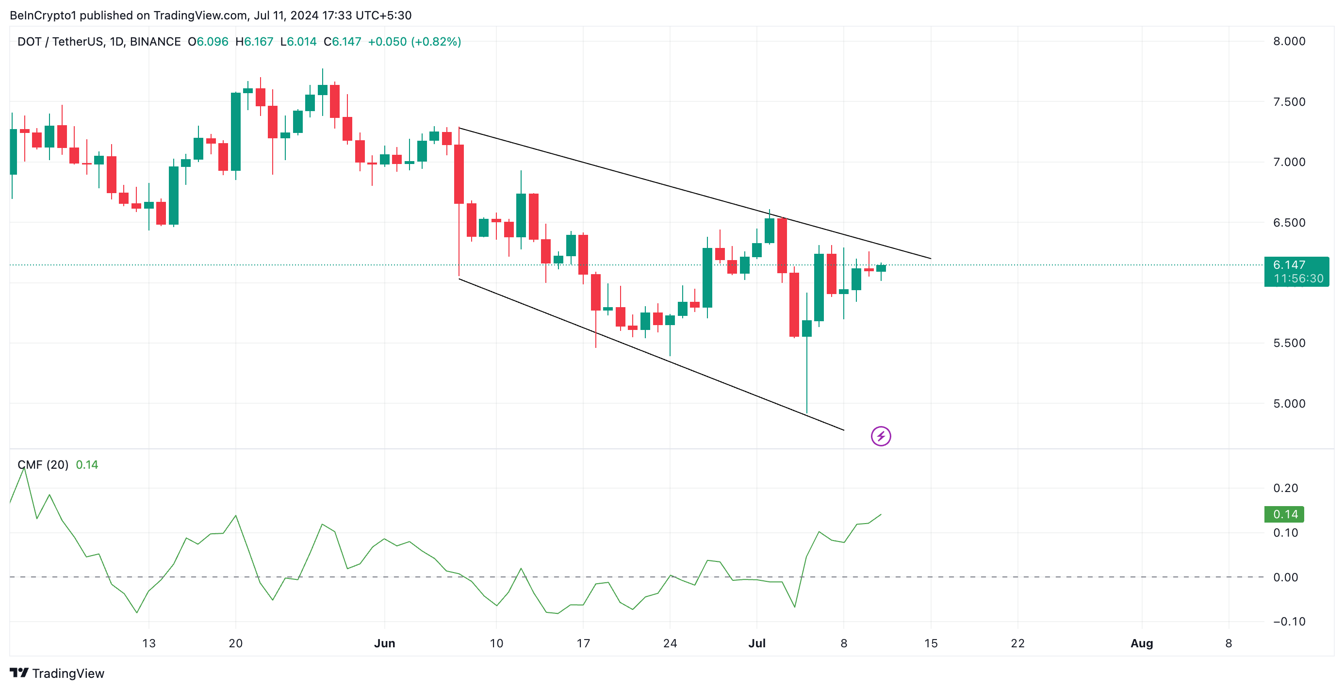 Phân tích kỹ thuật Polkadot với chỉ báo CMF. Nguồn: TradingView