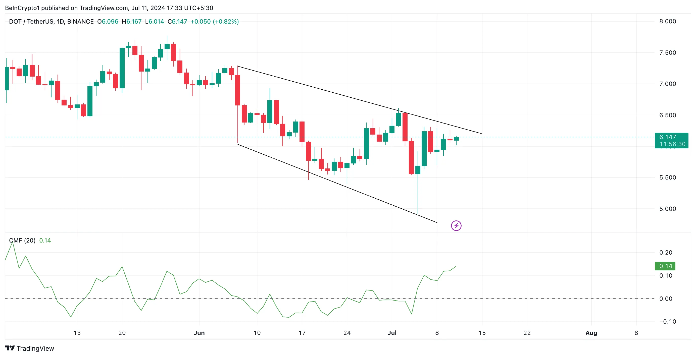 Phân tích kỹ thuật Polkadot với chỉ báo CMF. Nguồn: TradingView
