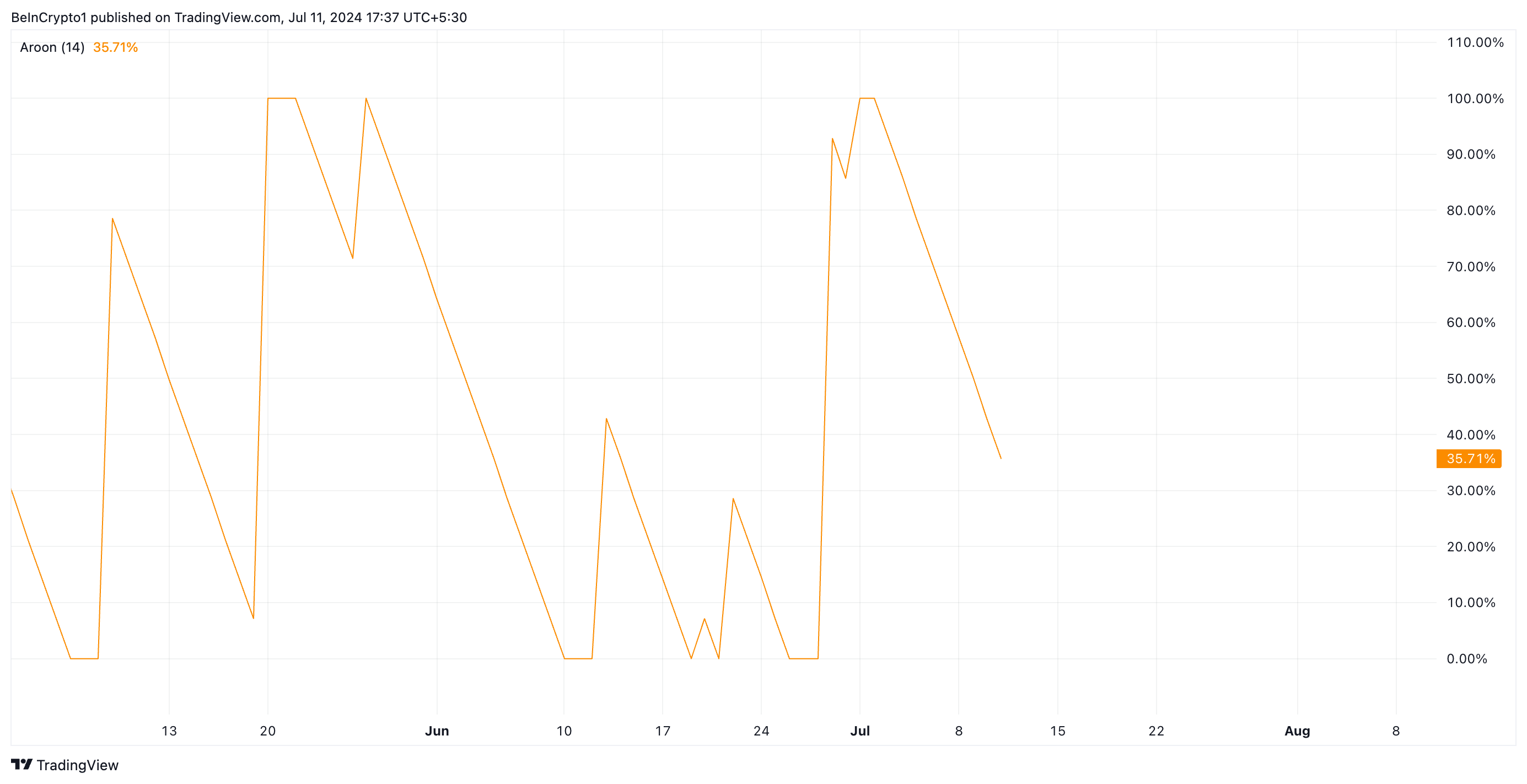 Phân tích Polkadot với chỉ báo Aroon. Nguồn: TradingView