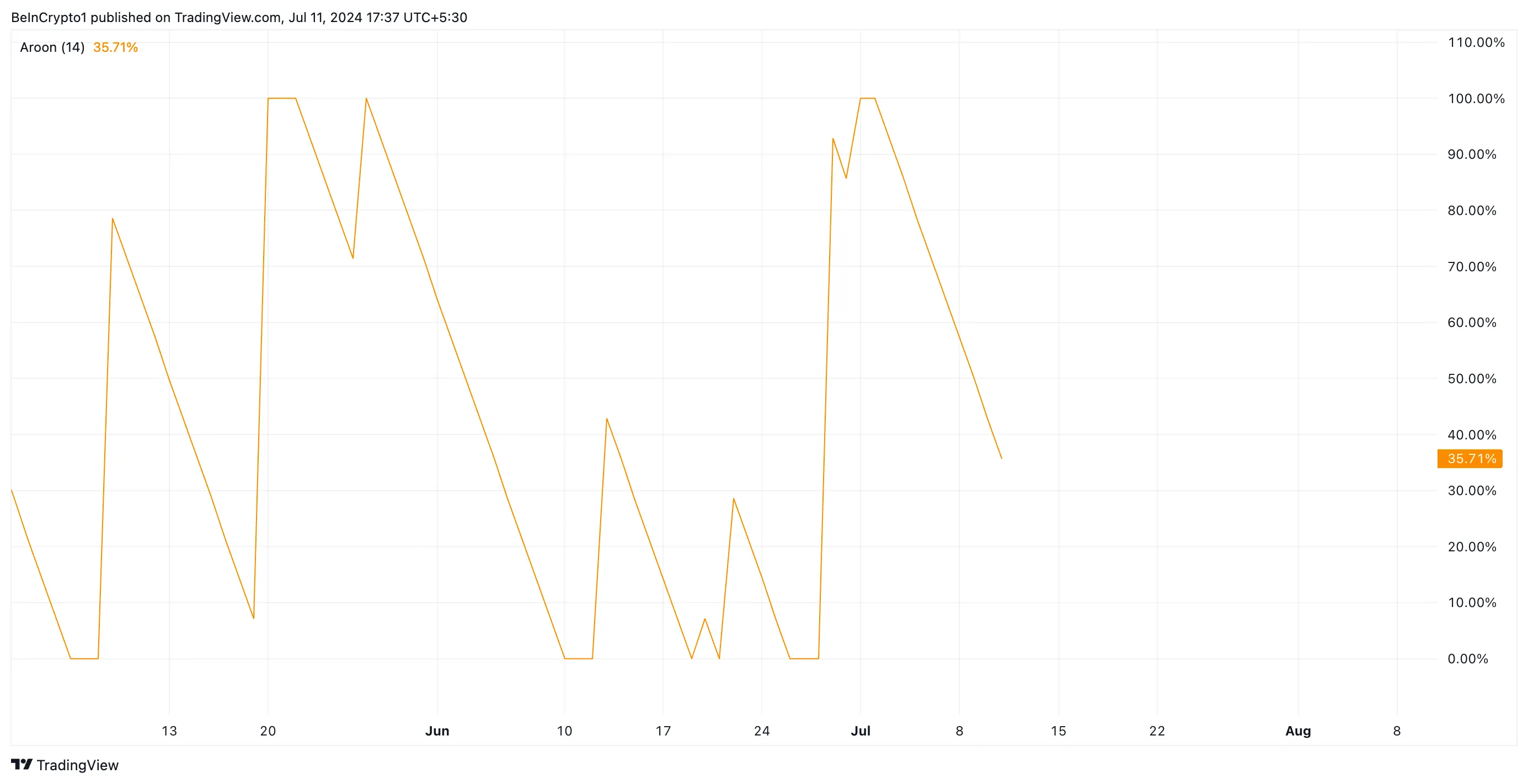 Phân tích Polkadot với chỉ báo Aroon. Nguồn: TradingView
