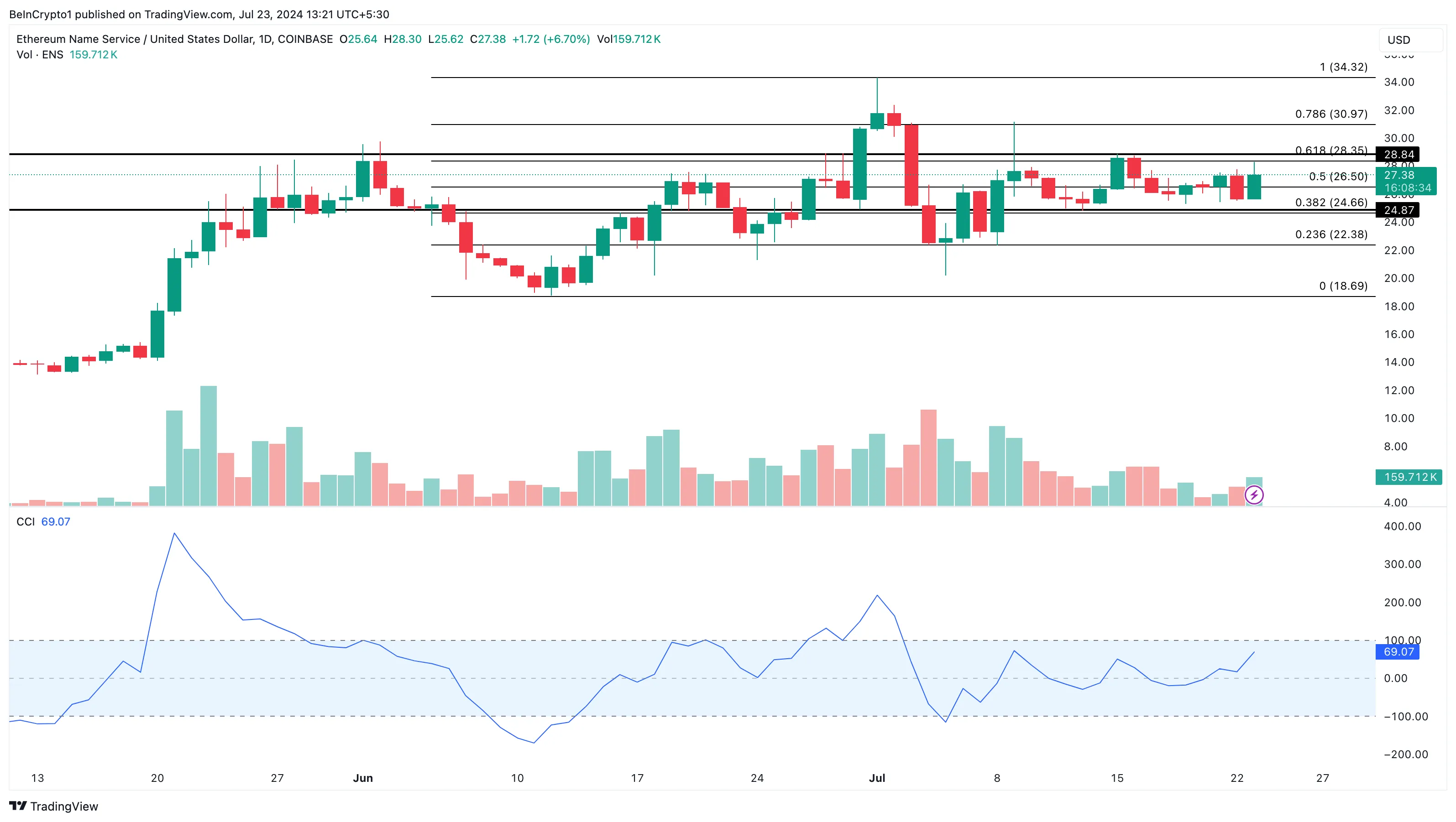 Phân tích giá hàng ngày của ENS. Nguồn: TradingView