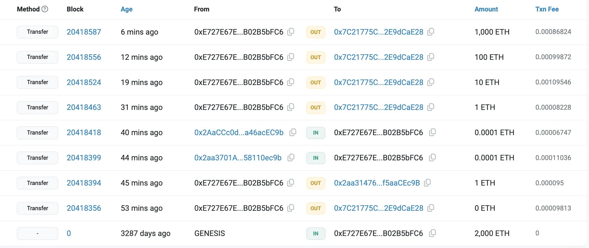 Giao dịch của nhà đầu tư ICO Ethereum, Nguồn: Etherscan