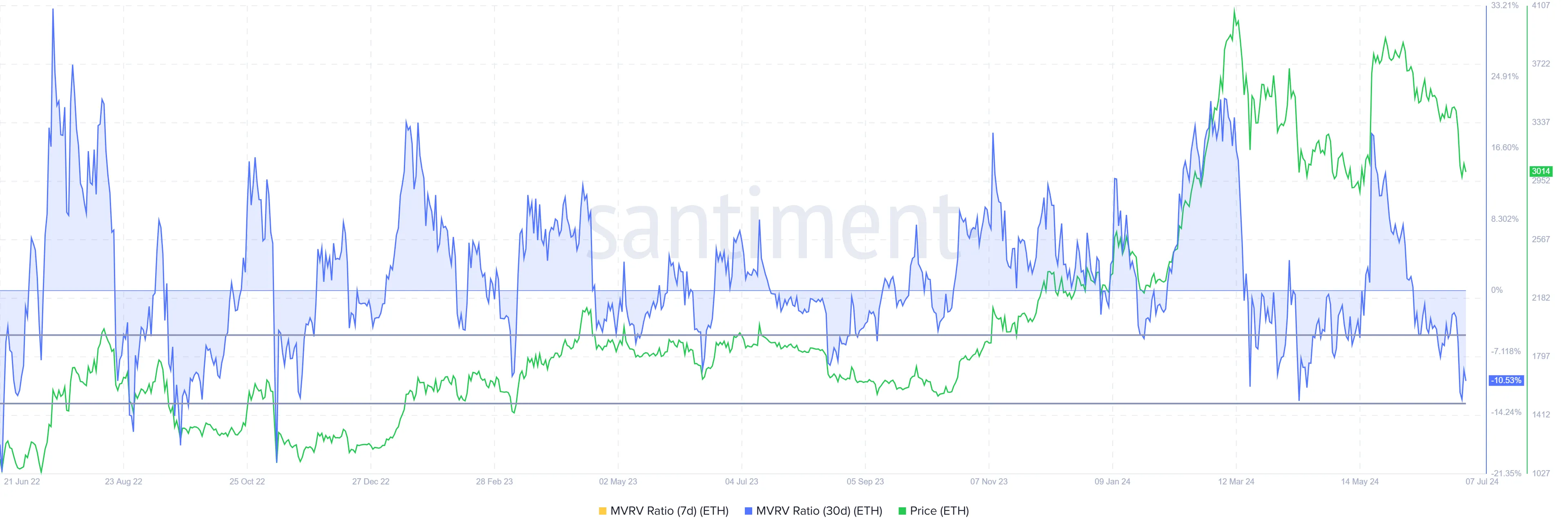 Tỷ lệ MVRV Ethereum. Nguồn: Santiment
