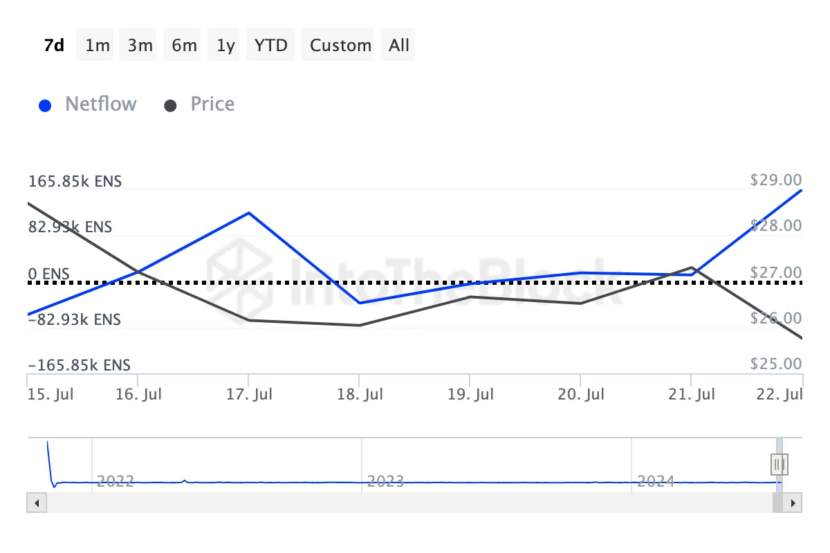 ENS Large Holders Netflow.