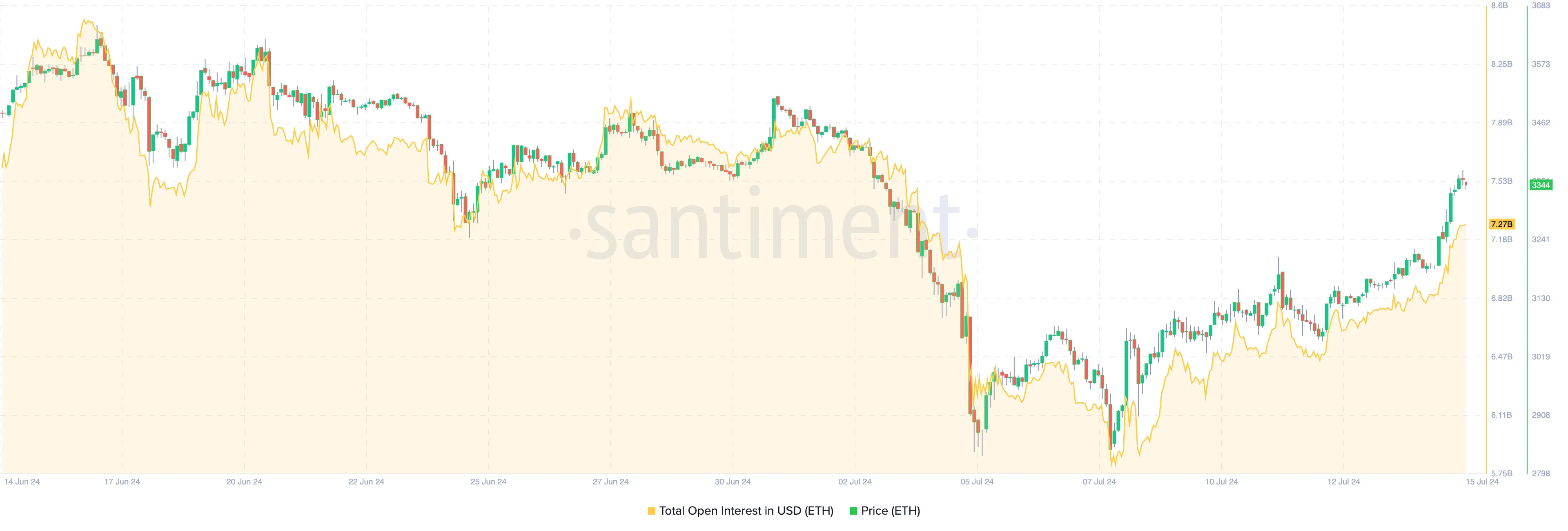 Open Interest (OI) Ethereum. Nguồn: Santiment