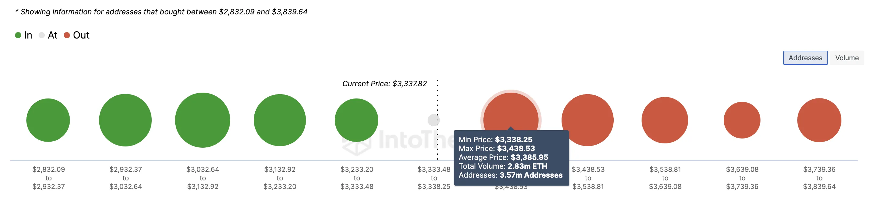 In/Out of Money Around Price (IOMAP). Nguồn: IntoTheBlock