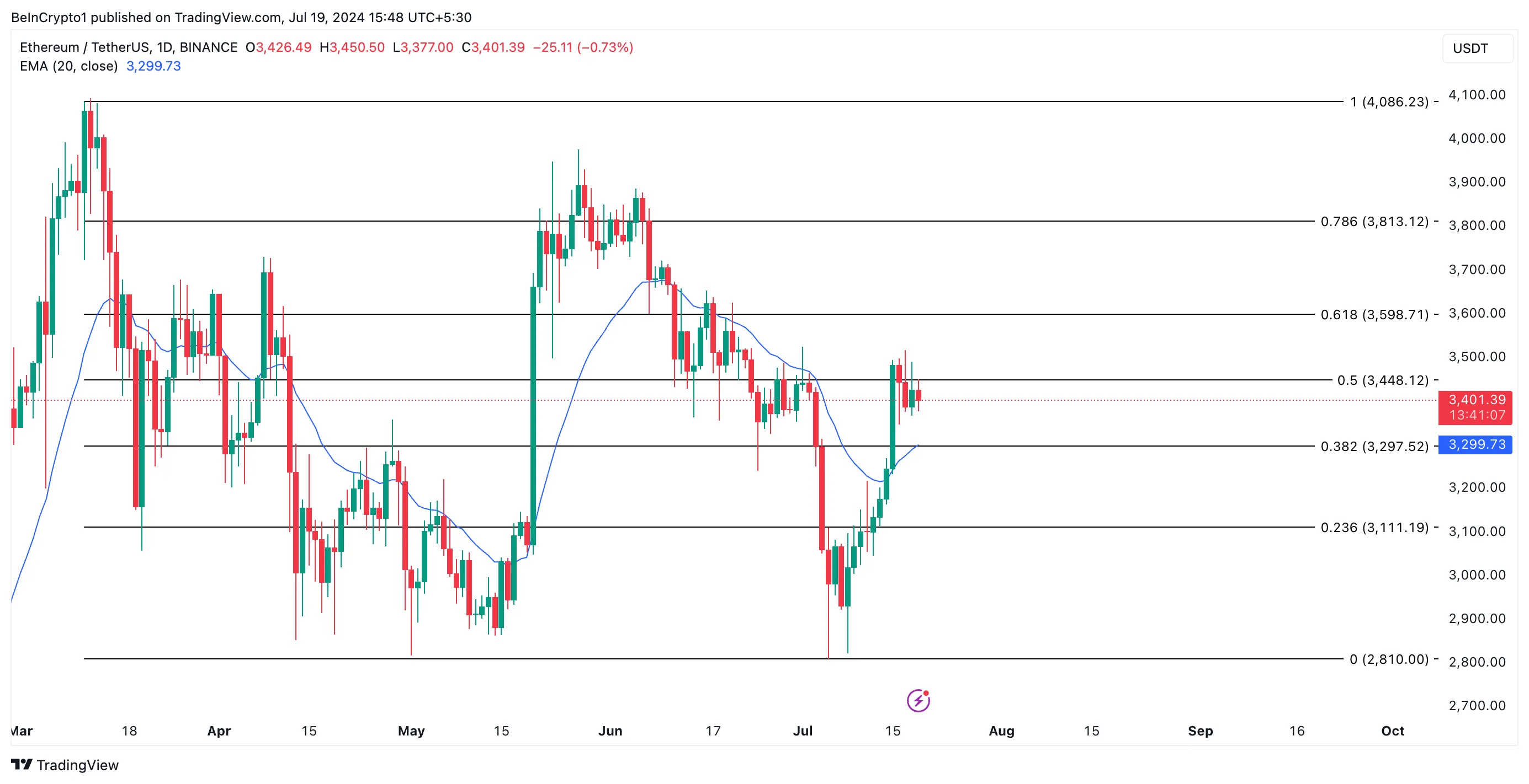 Phân tích giá Ethereum. Nguồn: TradingView