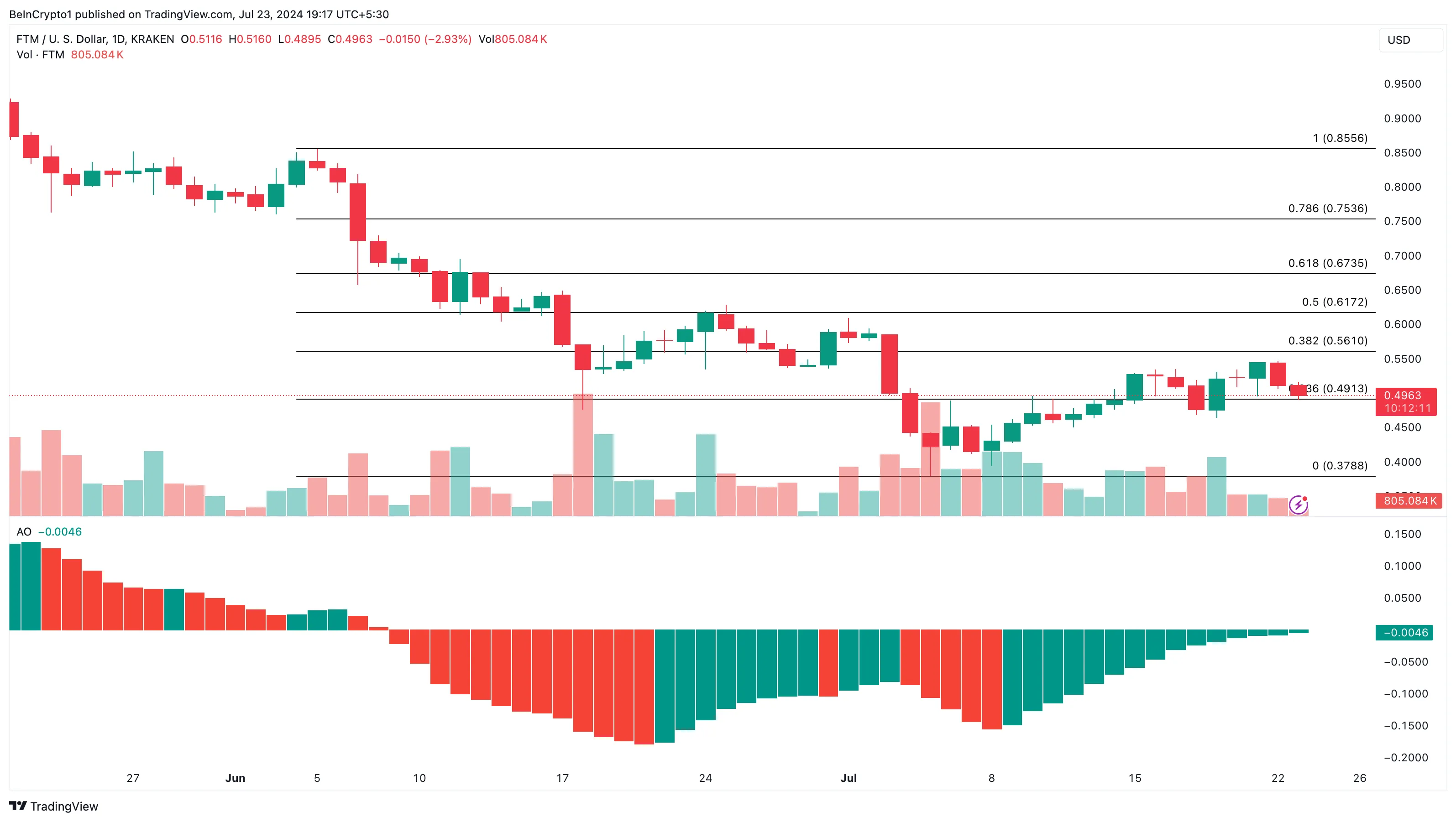 Phân tích giá Fantom khung ngày. Nguồn: TradingView