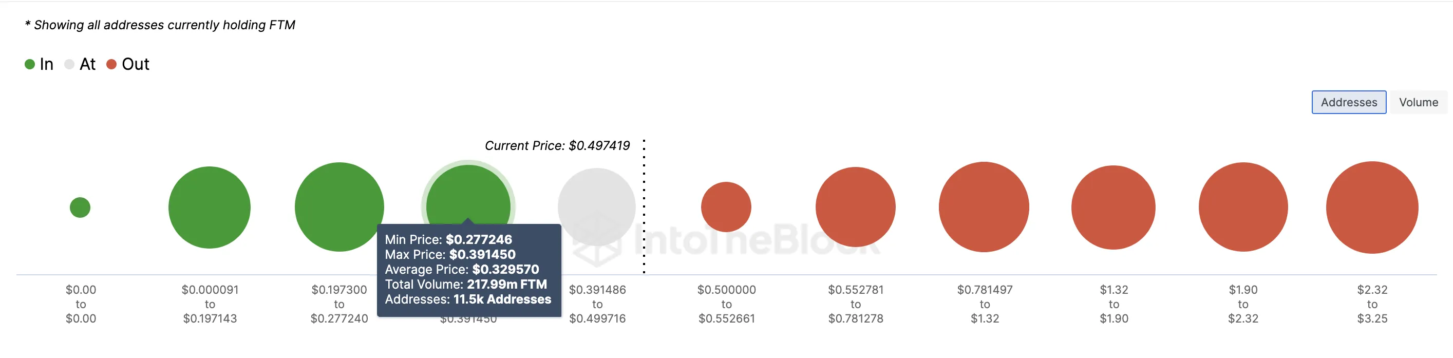 Global In/Out of Money (GIOM) của Fantom. Nguồn: IntoTheBlock