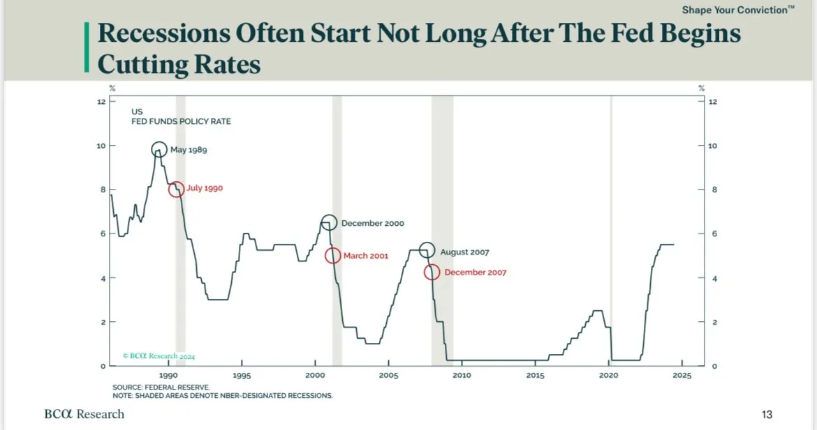 Quan sát về suy thoái và những lần FED giảm lãi suất. Nguồn: BCA Research.