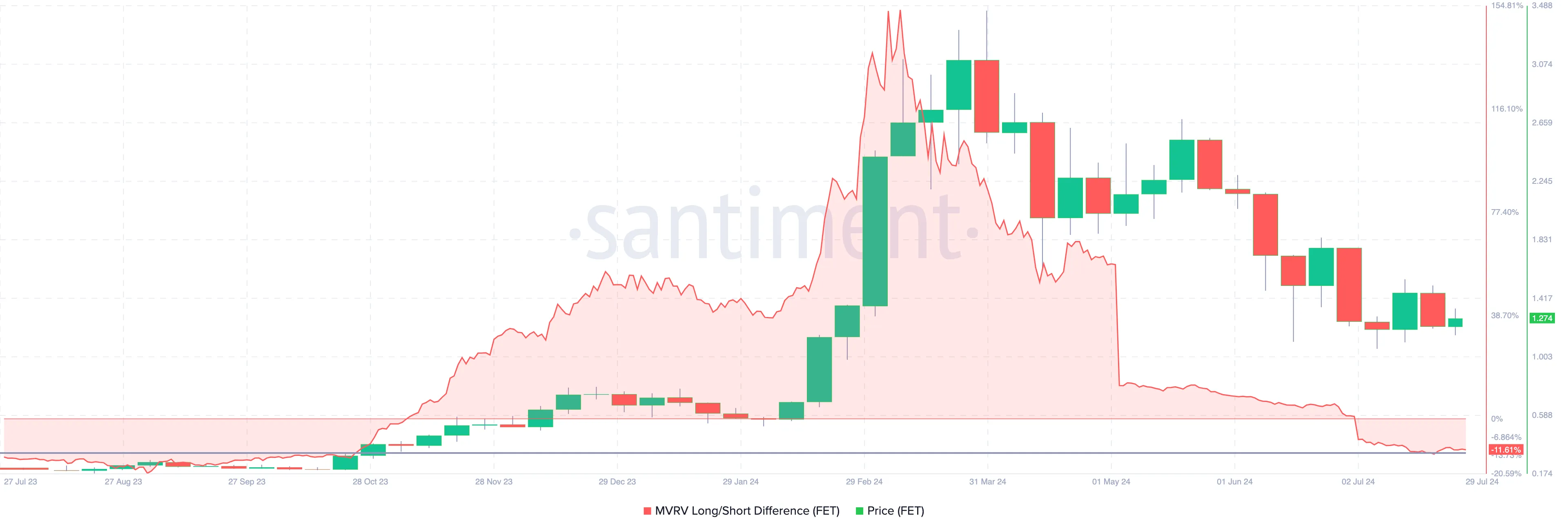 Market Value to Realized Value (MVRV) Long/Short Difference của FET. Nguồn: Santiment