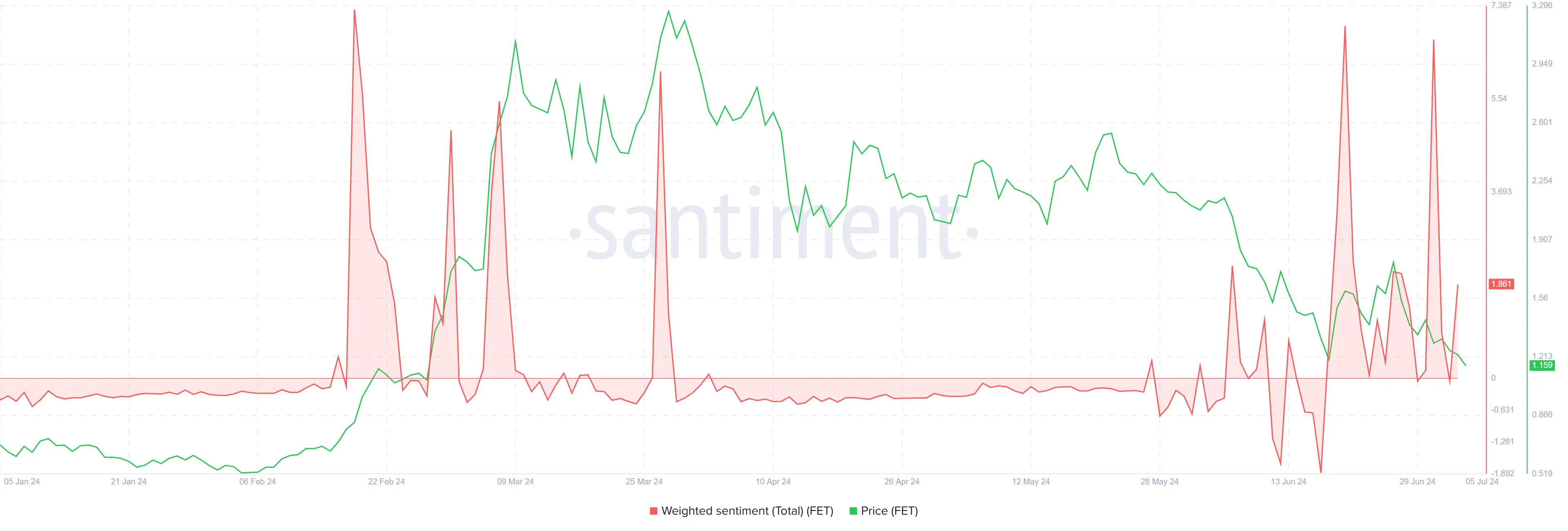 FET Weighted Sentiment.