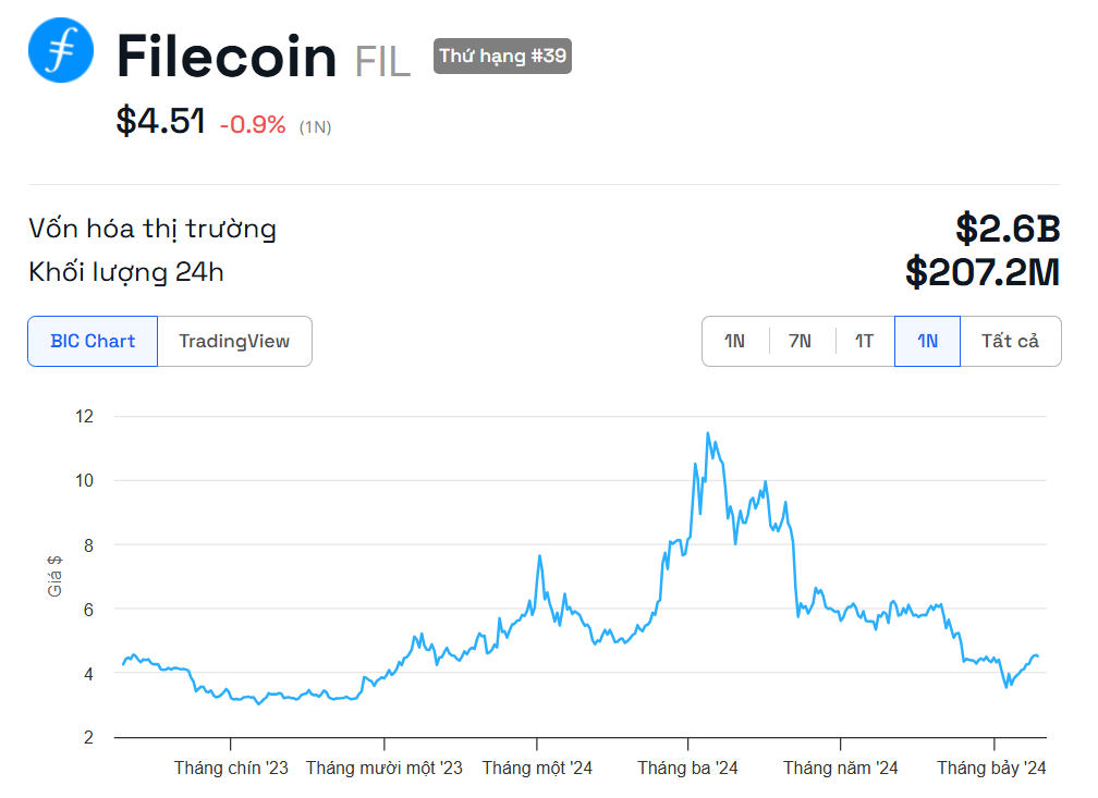 Biến động giá Filecoin (FIL) trong một năm qua.