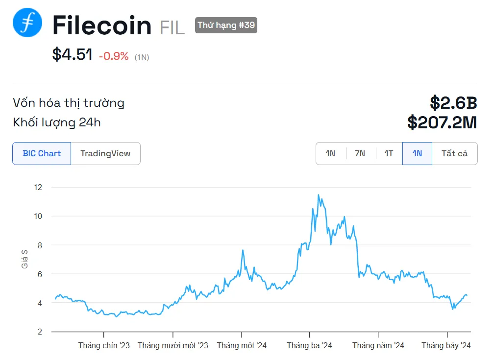 Biến động giá Filecoin (FIL) trong một năm qua.