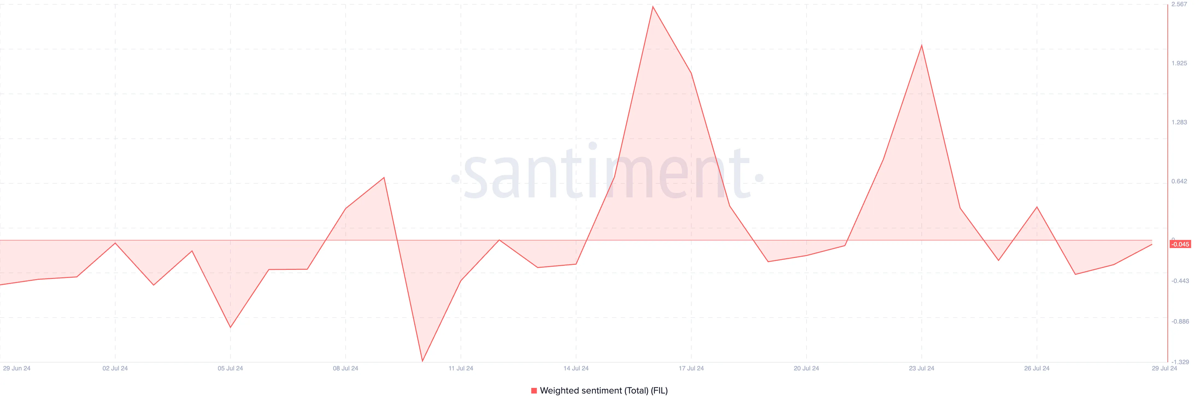 Weighted sentiment của Filecoin. Nguồn: Santiment