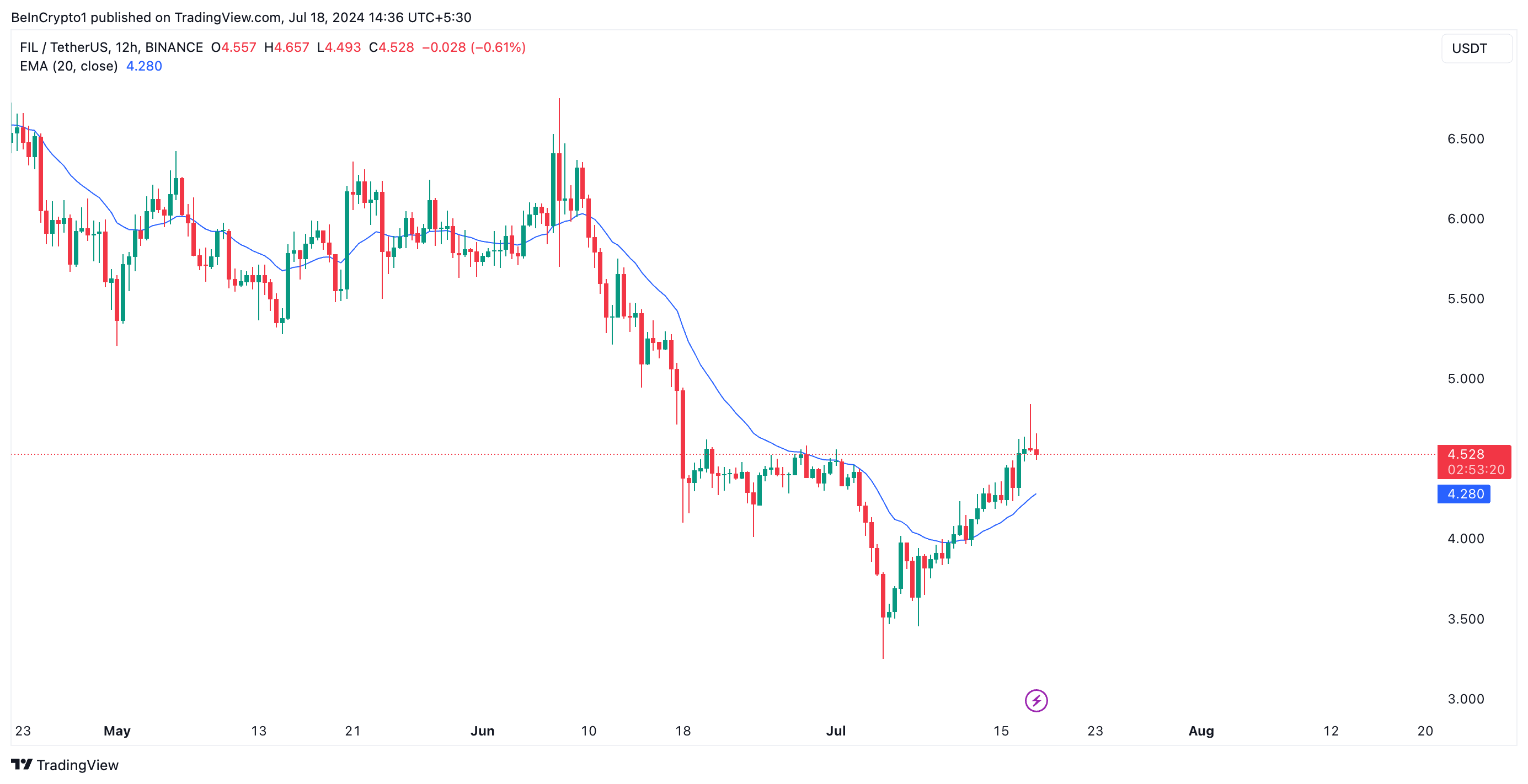Phân tích giá Filecoin. Nguồn: TradingView