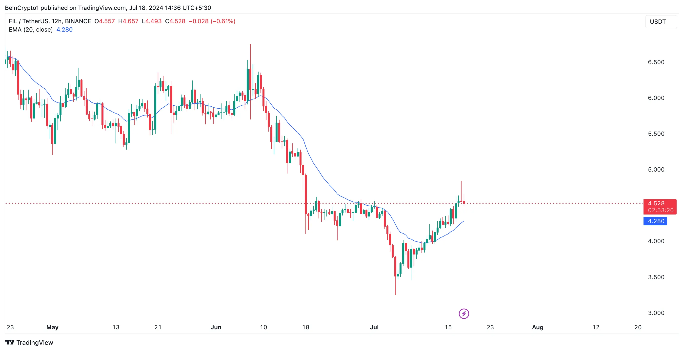 Phân tích giá Filecoin. Nguồn: TradingView