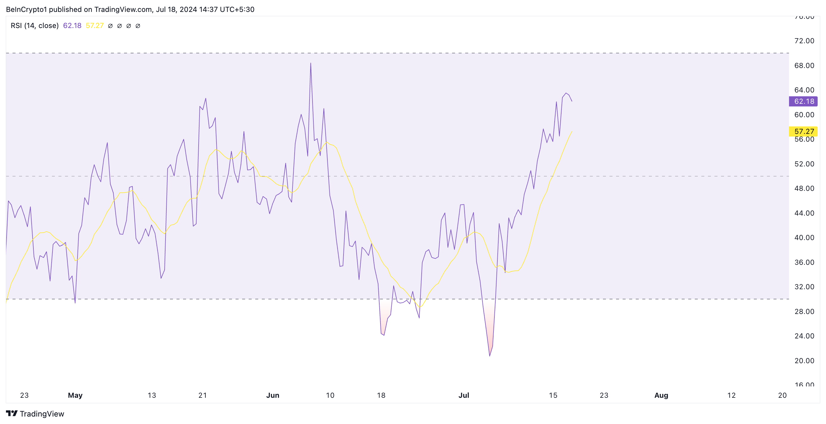 Phân tích giá Filecoin với RSI. Nguồn: TradingView