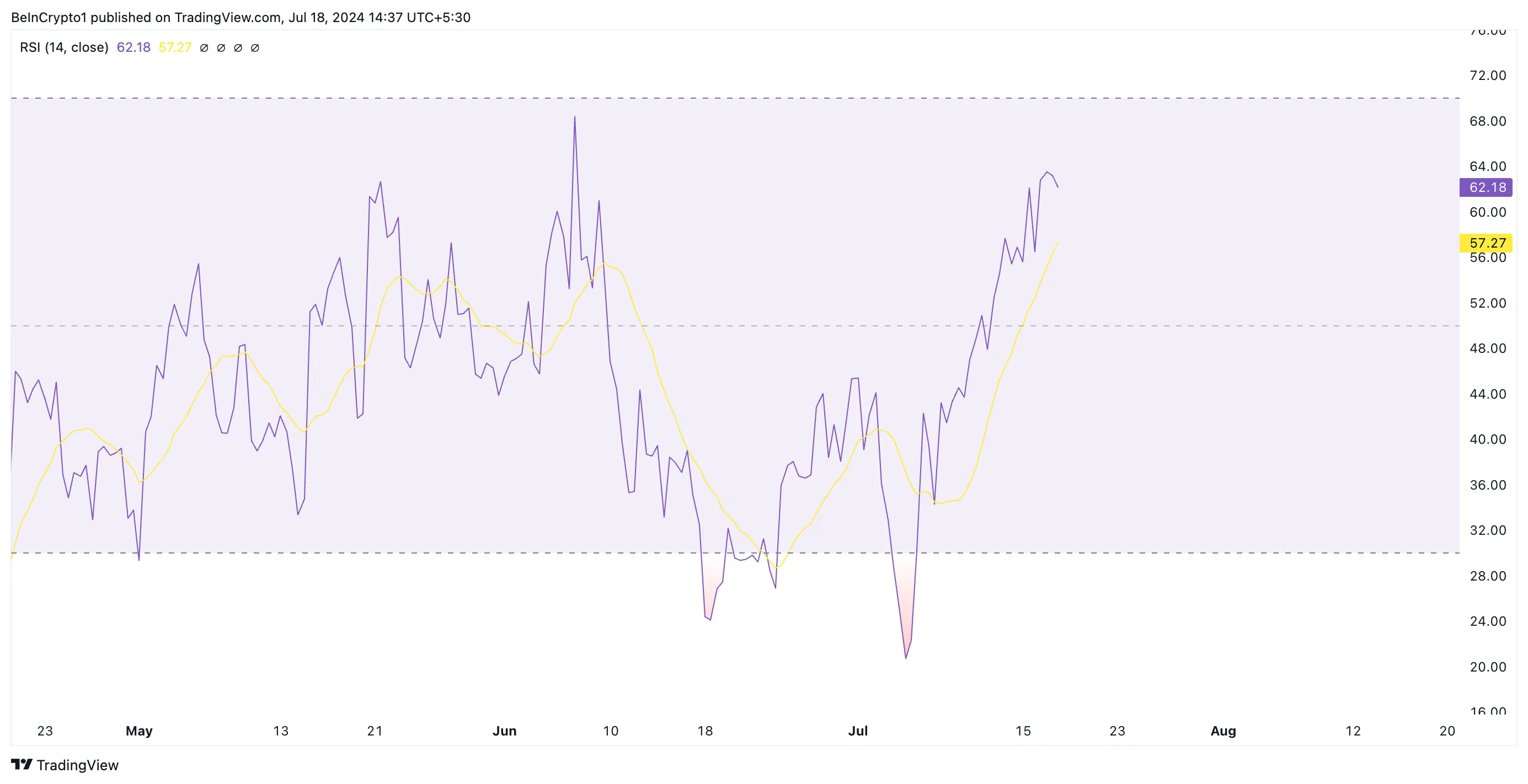 Phân tích giá Filecoin với RSI. Nguồn: TradingView