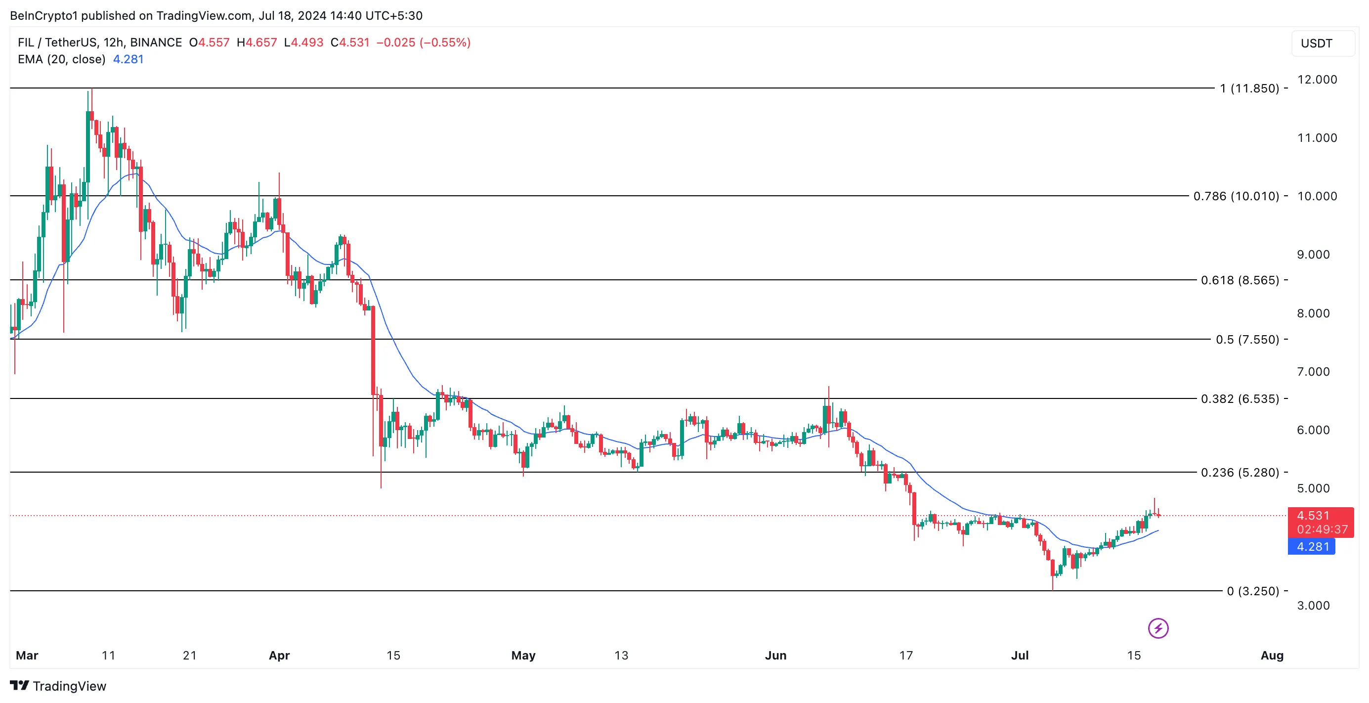 Phân tích giá Filecoin. Nguồn: TradingView