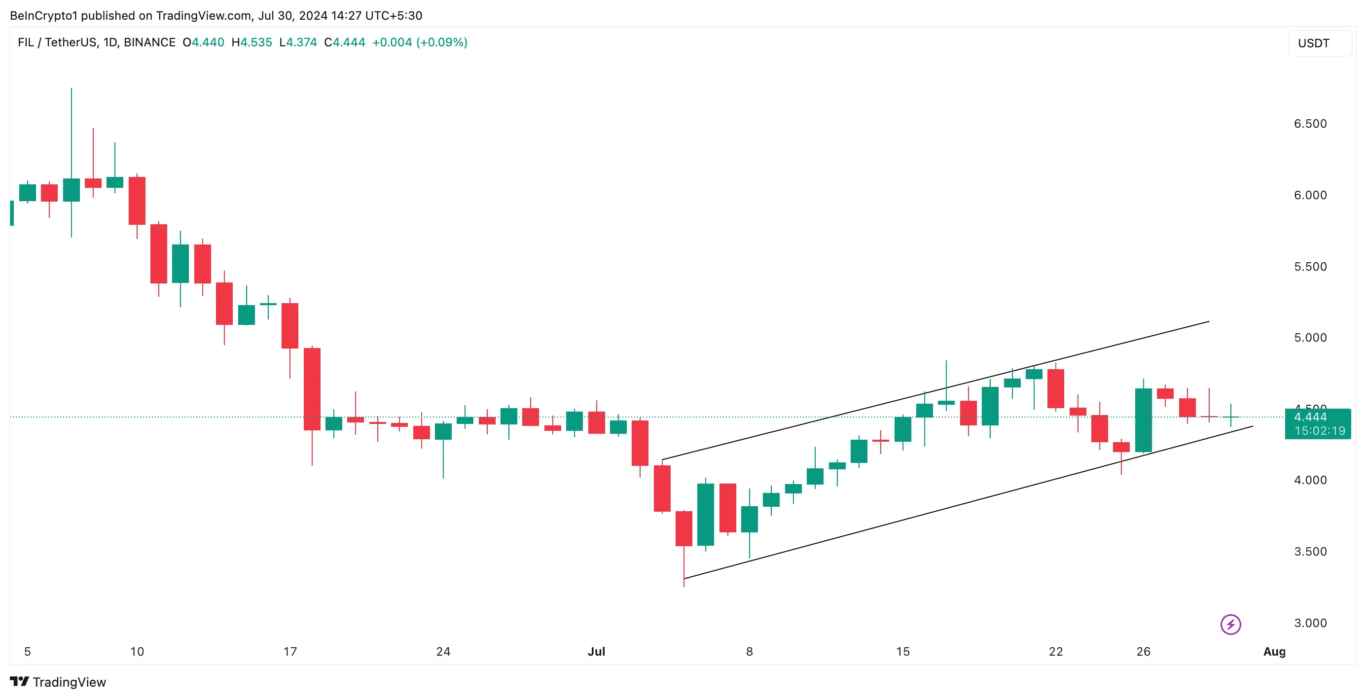 Phân tích giá Filecoin. Nguồn: TradingView