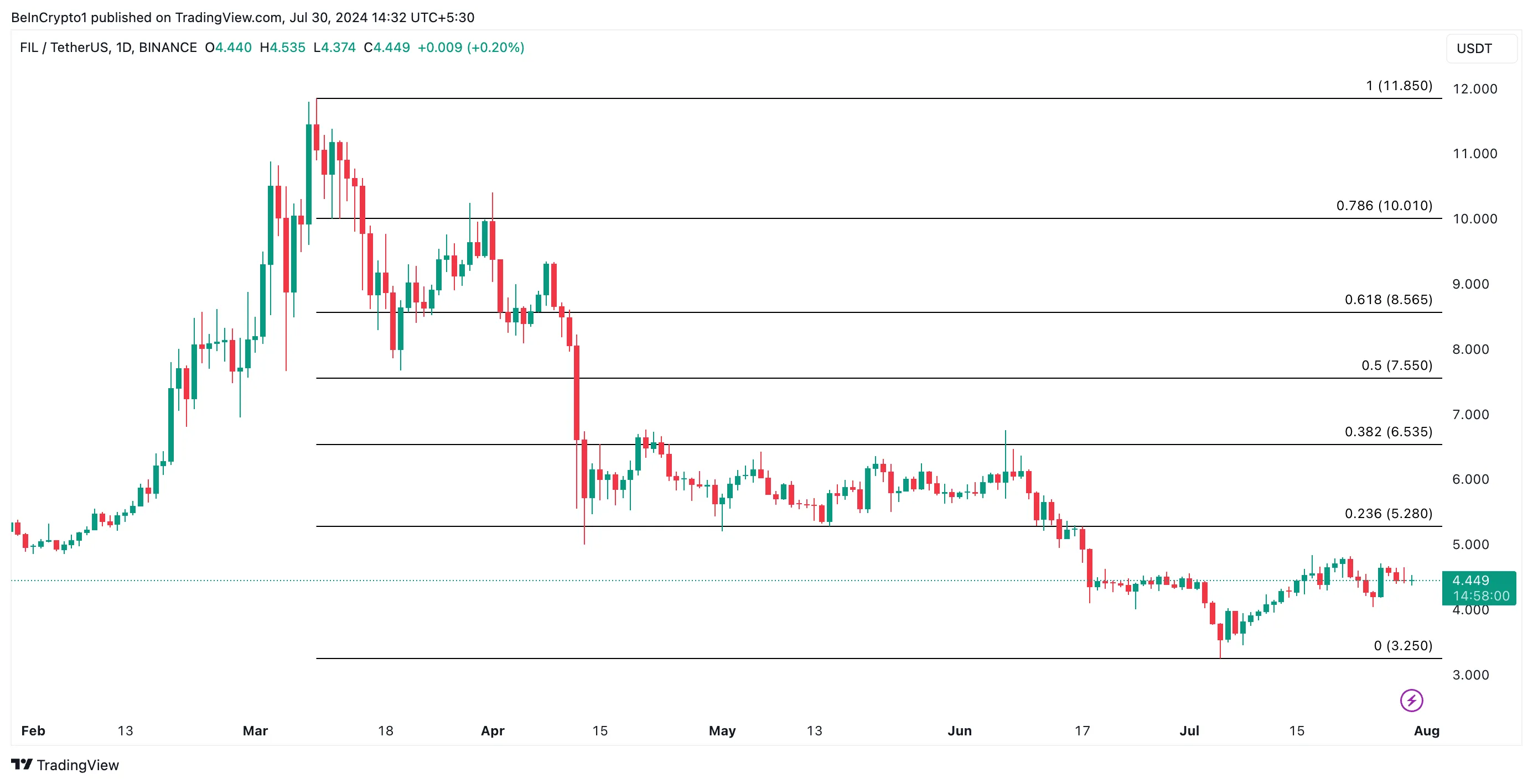 Phân tích giá Filecoin. Nguồn: TradingView