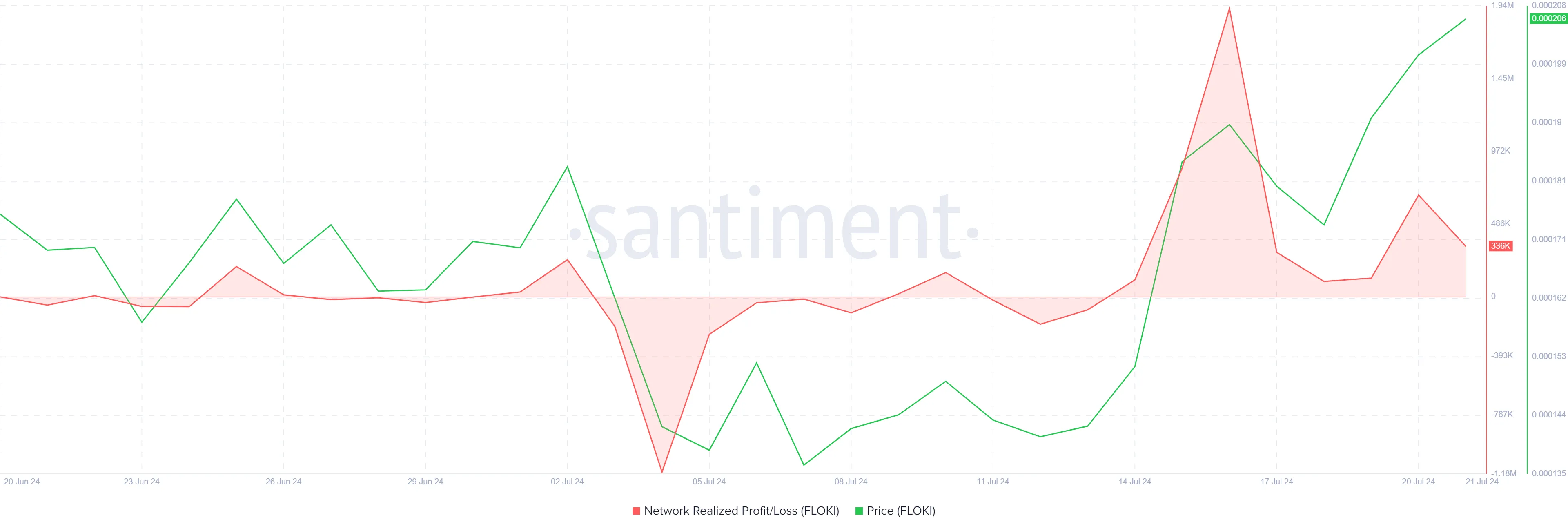 FLOKI Network Realized Profit.