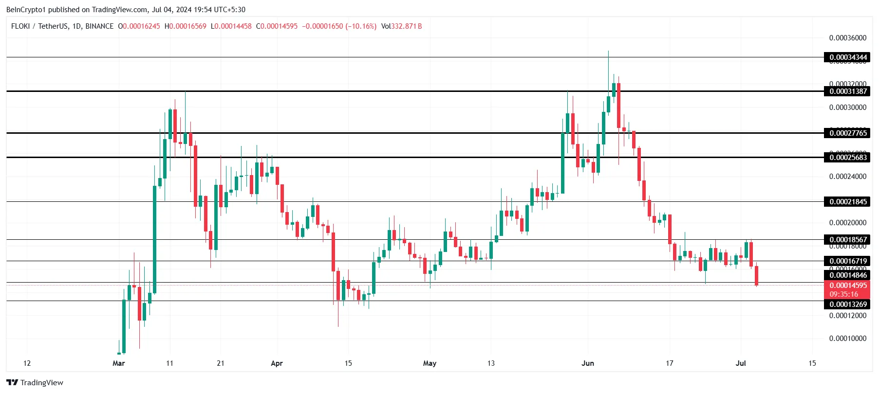 Phân tích kỹ thuật giá Floki. Nguồn: TradingView