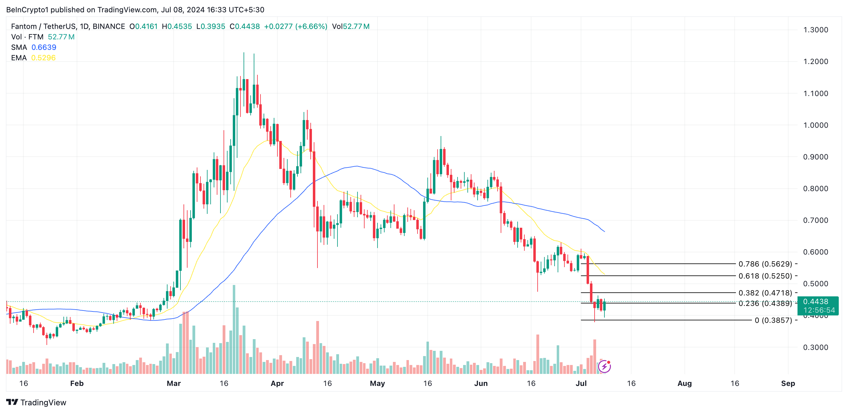 Phân tích kỹ thuật Fantom. Nguồn: TradingView
