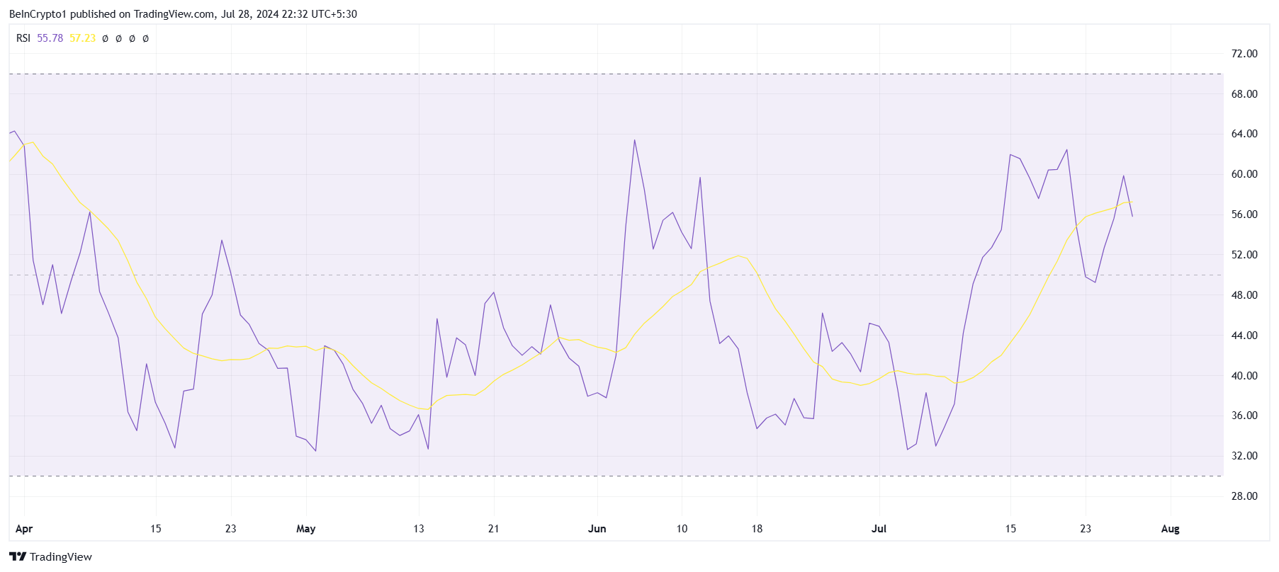 Biến động RSI của STX. Nguồn: TradingView
