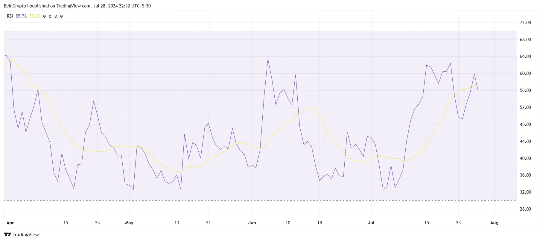 Biến động RSI của STX. Nguồn: TradingView