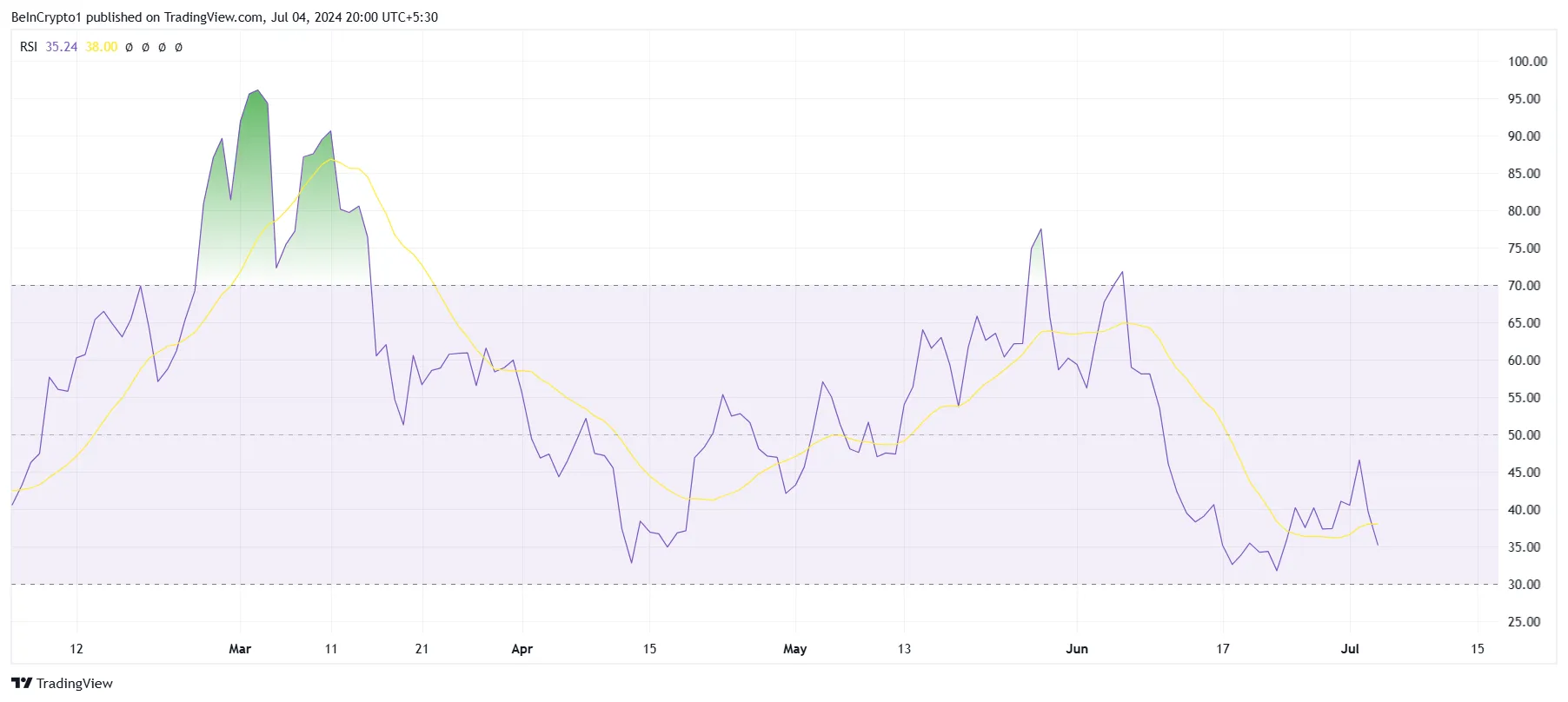 Chỉ báo RSI của Floki. Nguồn: TradingView