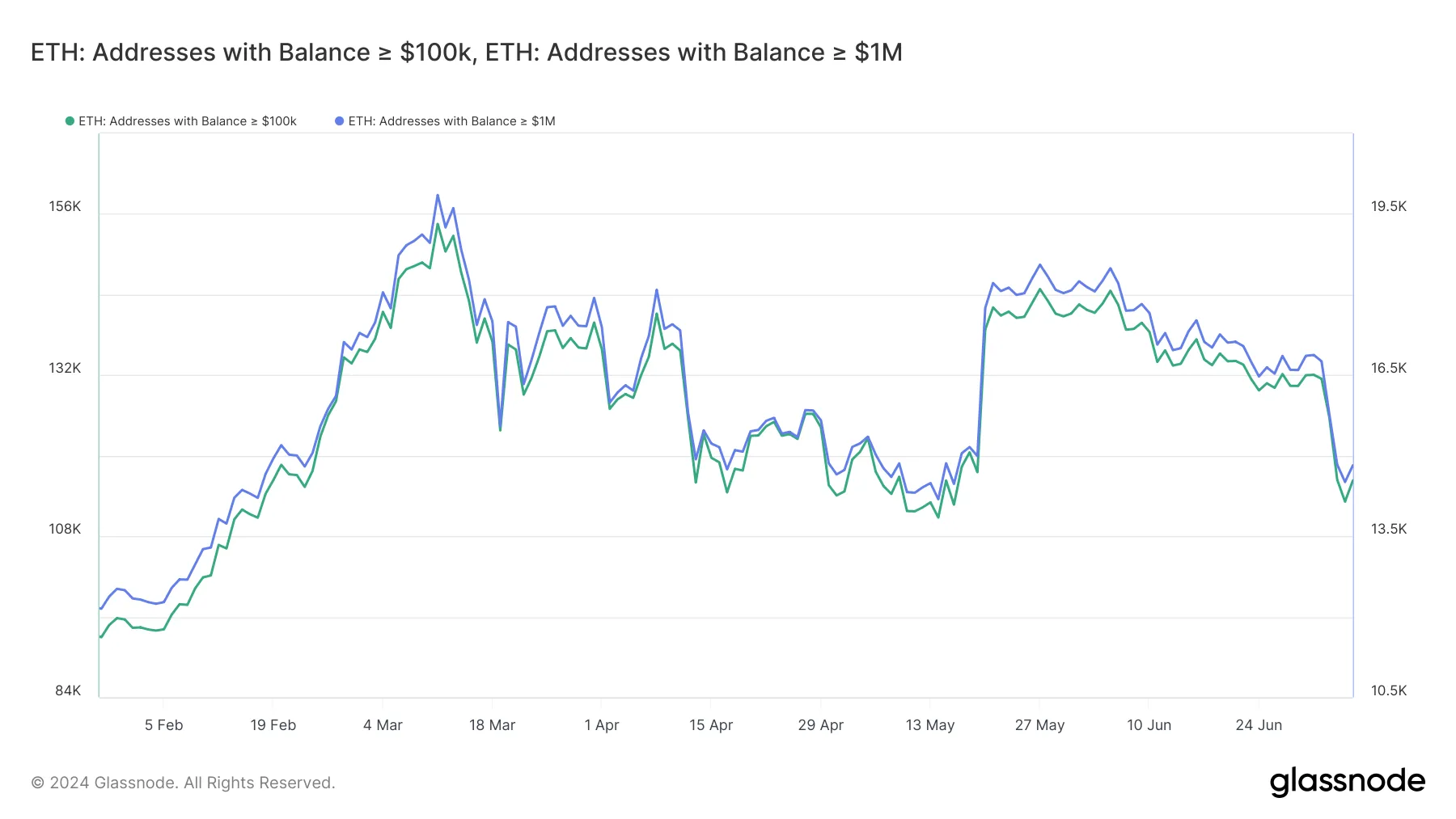 Biến động số lượng địa chỉ ví cá voi Ethereum. Nguồn: Glassnode