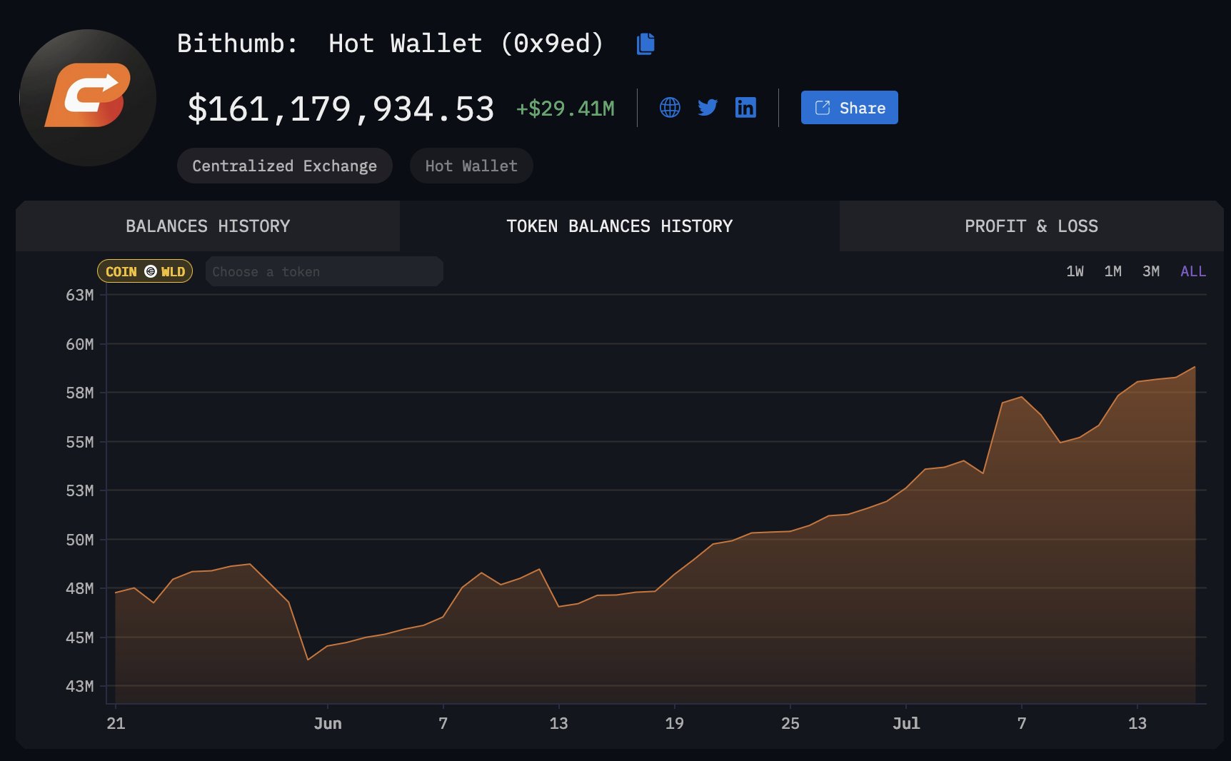 Lượng WLD do nhà đầu tư nhỏ lẻ Hàn Quốc nắm giữ trên Bithumb. Nguồn: DefiSquared qua Arkham Intelligence.