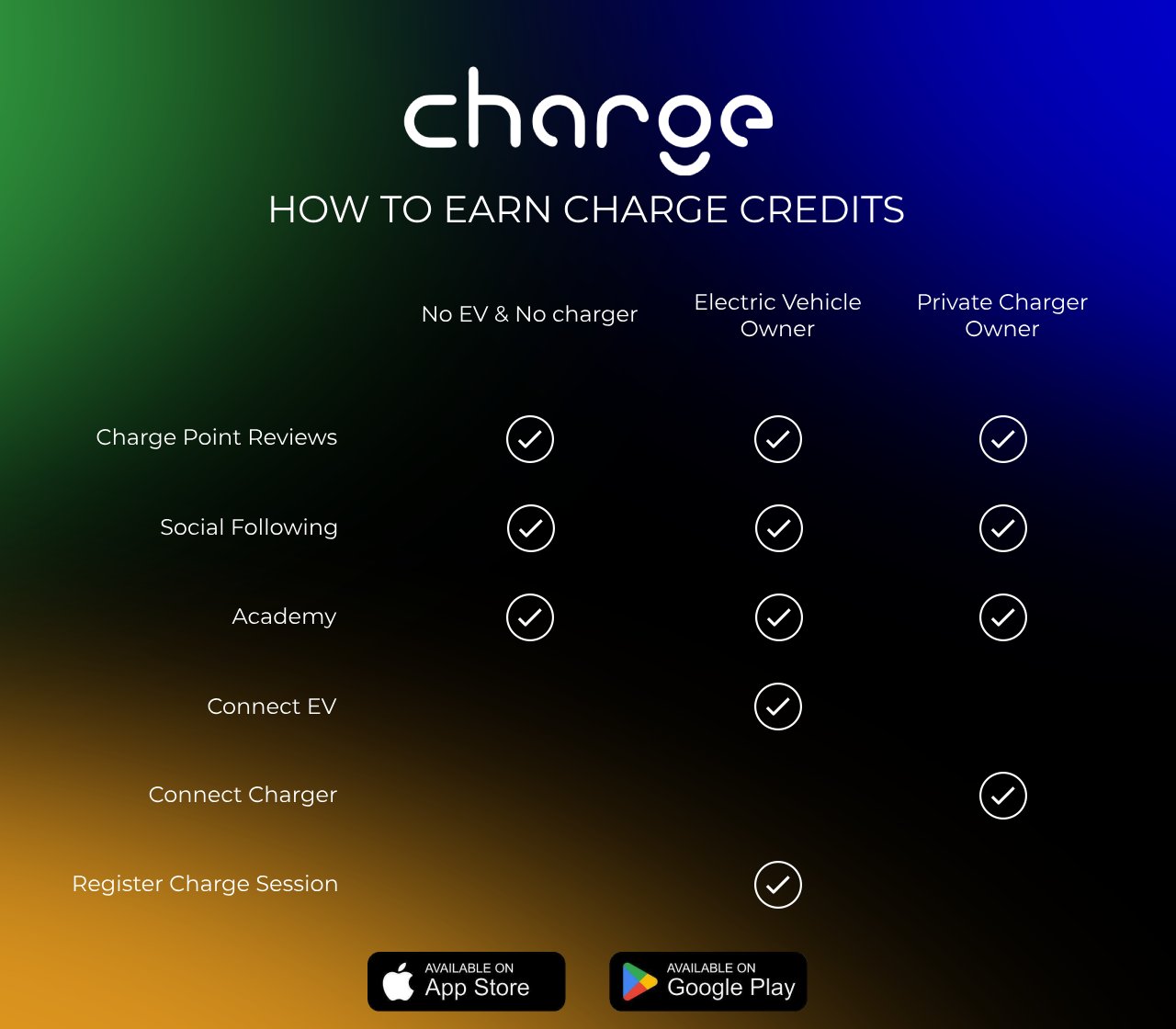 Cách kiếm điểm tín dụng Charge. Nguồn: charge.xyz