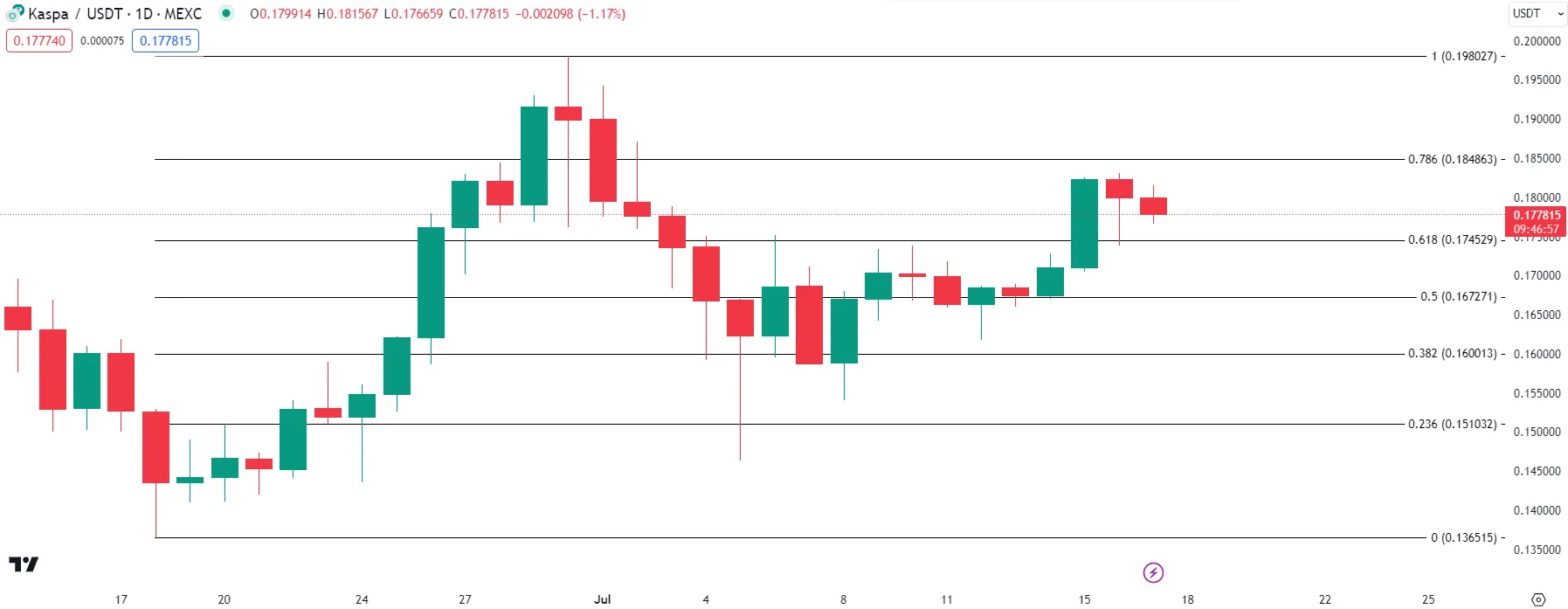 Kaspa Analysis. Source: TradingView