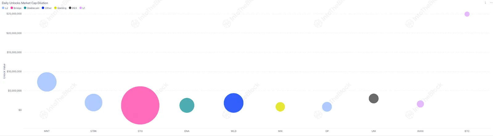 Daily Unlocks Market Cap Dilution. Nguồn: IntoTheBlock