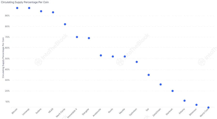 Circulating Supply Percentage Per Coin