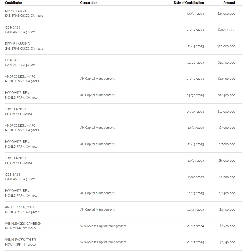 Những đóng góp mới nhất của anh em nhà Winklevoss và Ripple Labs cho Fairshake.