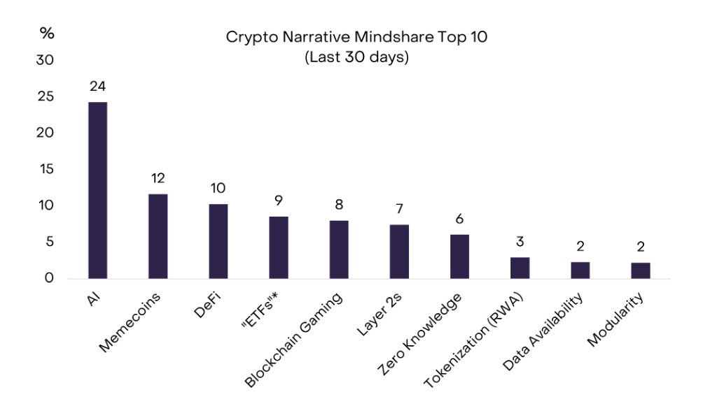 AI Dominates Crypto Market Theme.
