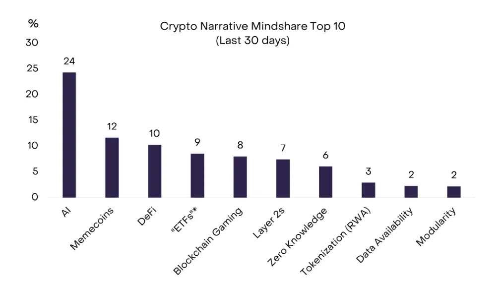 AI Dominates Crypto Market Theme.