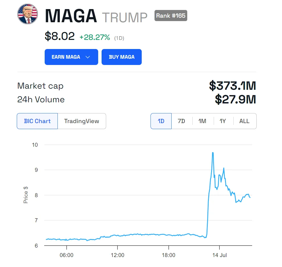 Biểu đồ giá MAGA.