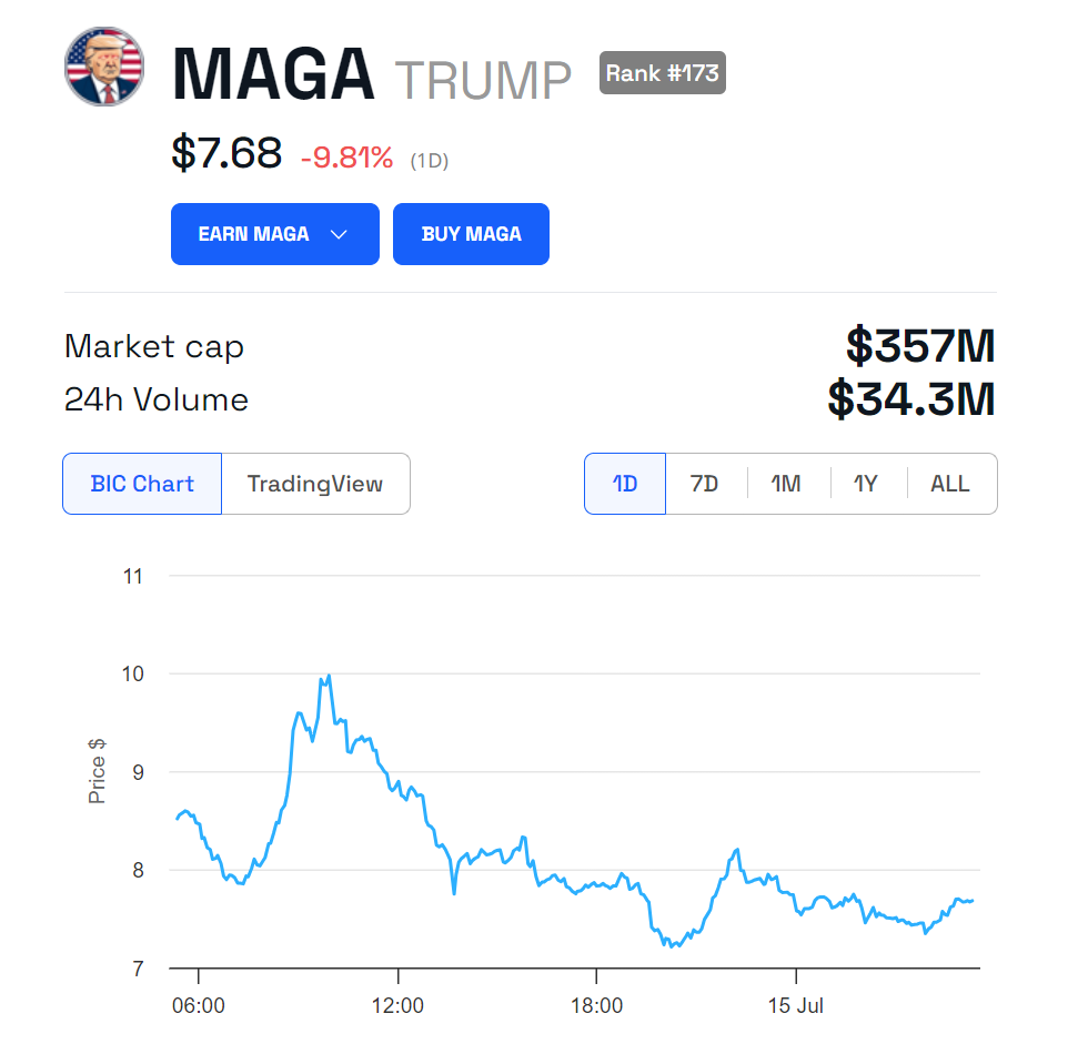 Biểu đồ hiệu suất giá MAGA.
