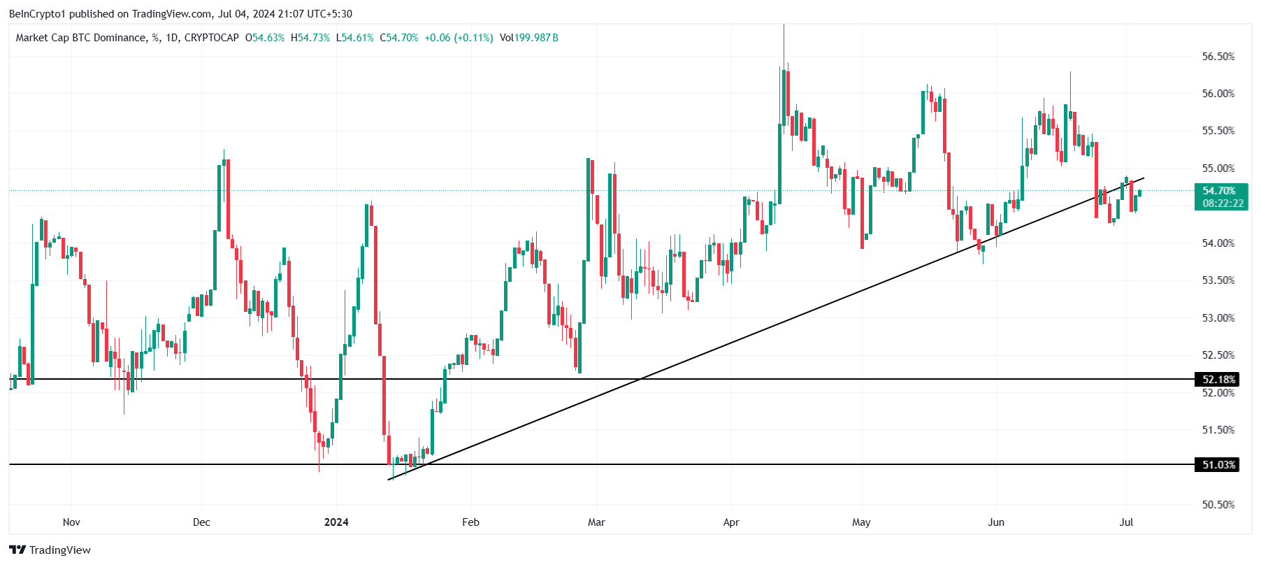 Sự thống trị của Bitcoin.