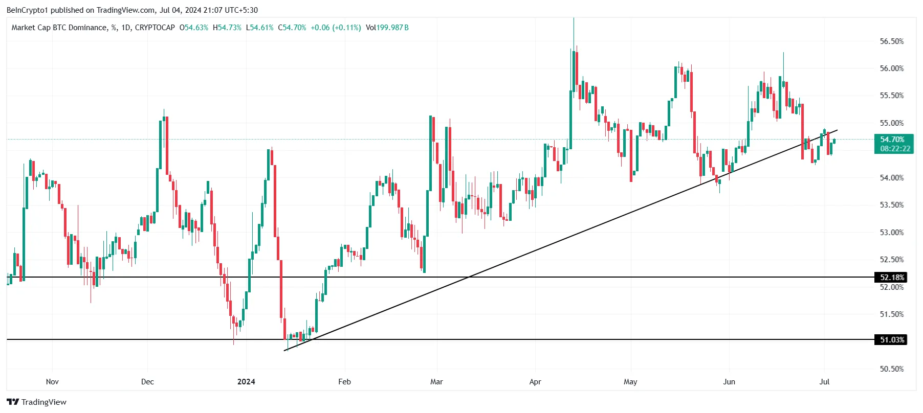 Sự thống trị của Bitcoin.