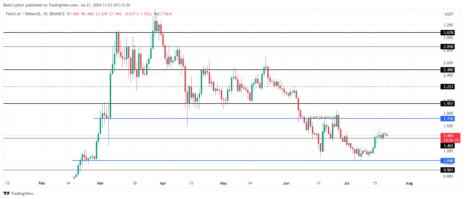 Phân tích kỹ thuật giá FET. Nguồn: TradingView