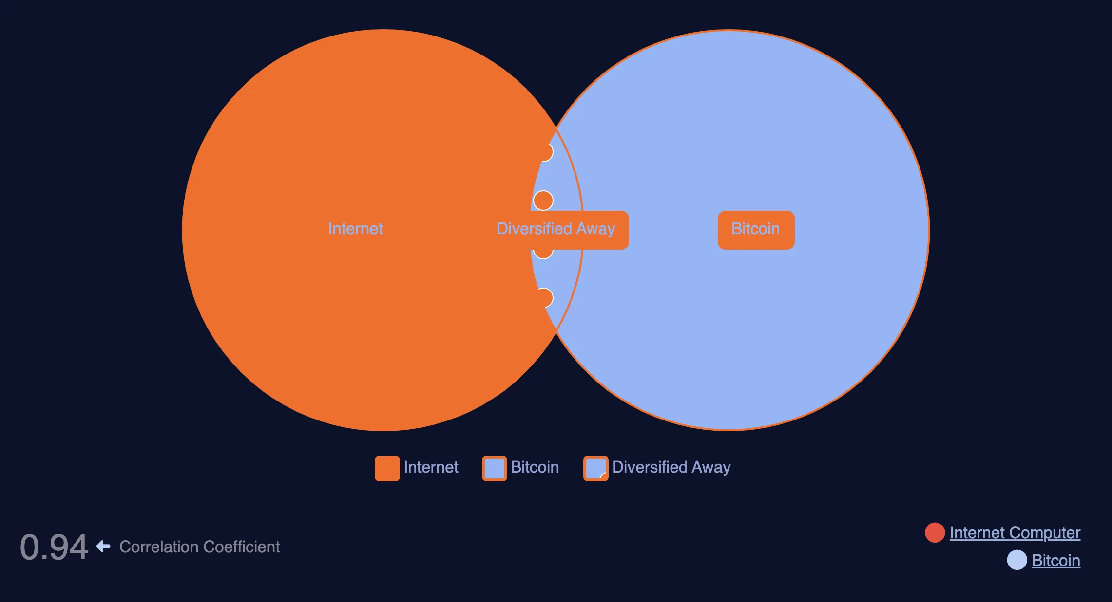Mối tương quan giá của Internet Computer với Bitcoin. Nguồn: Macroaxis